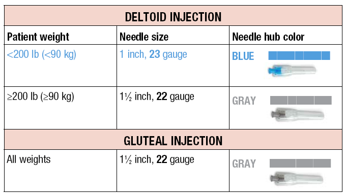 Needle Selection – Overview